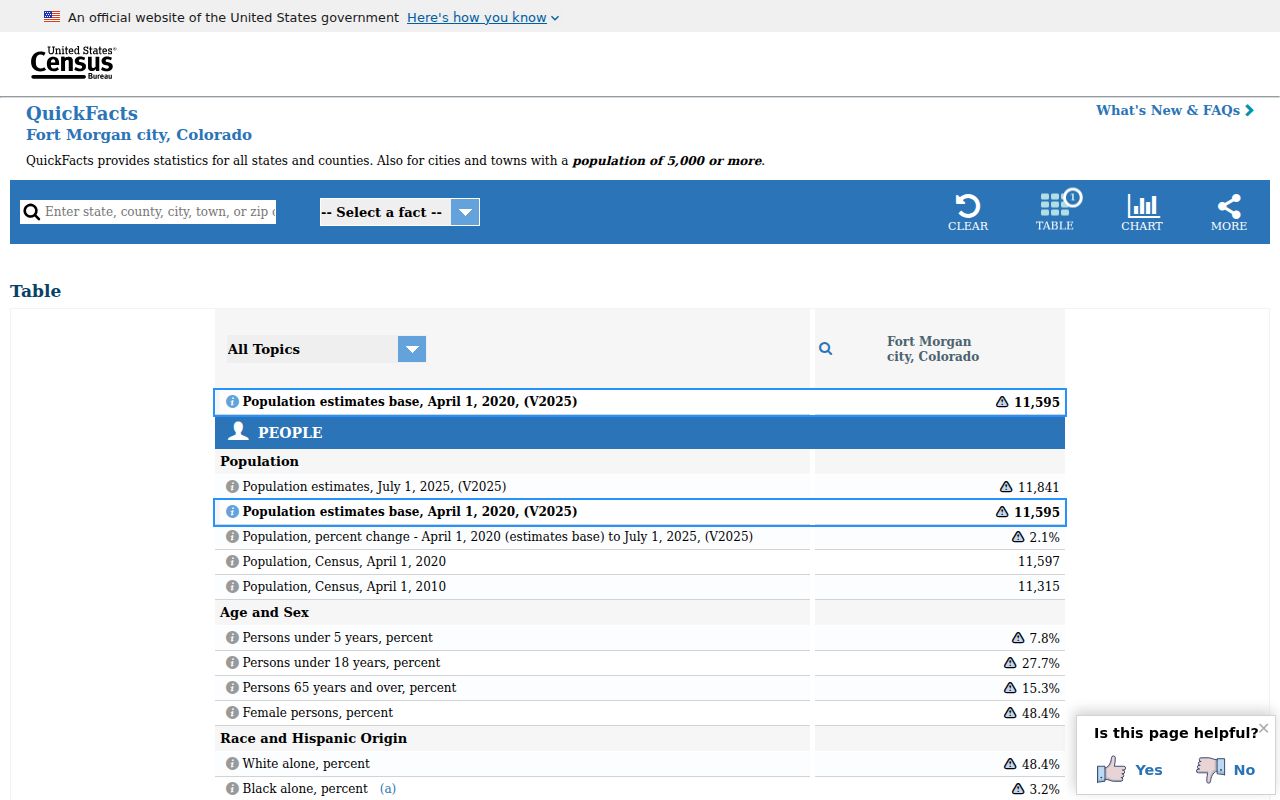 Fort Morgan Census population source for Morgan County warrant records city pages